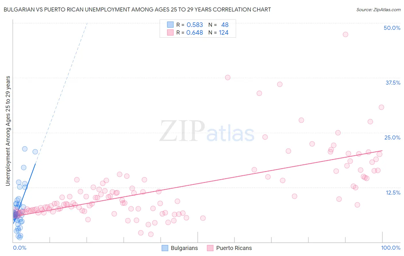 Bulgarian vs Puerto Rican Unemployment Among Ages 25 to 29 years