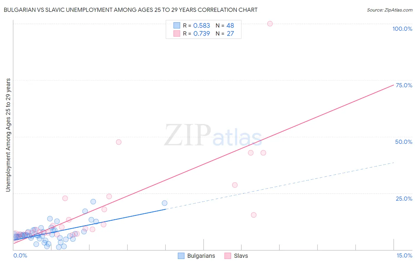 Bulgarian vs Slavic Unemployment Among Ages 25 to 29 years