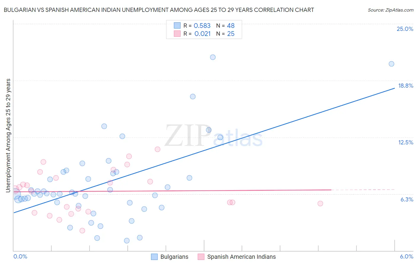 Bulgarian vs Spanish American Indian Unemployment Among Ages 25 to 29 years