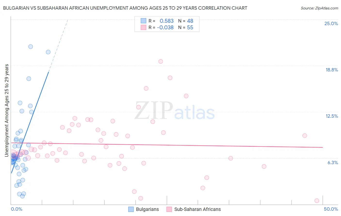 Bulgarian vs Subsaharan African Unemployment Among Ages 25 to 29 years