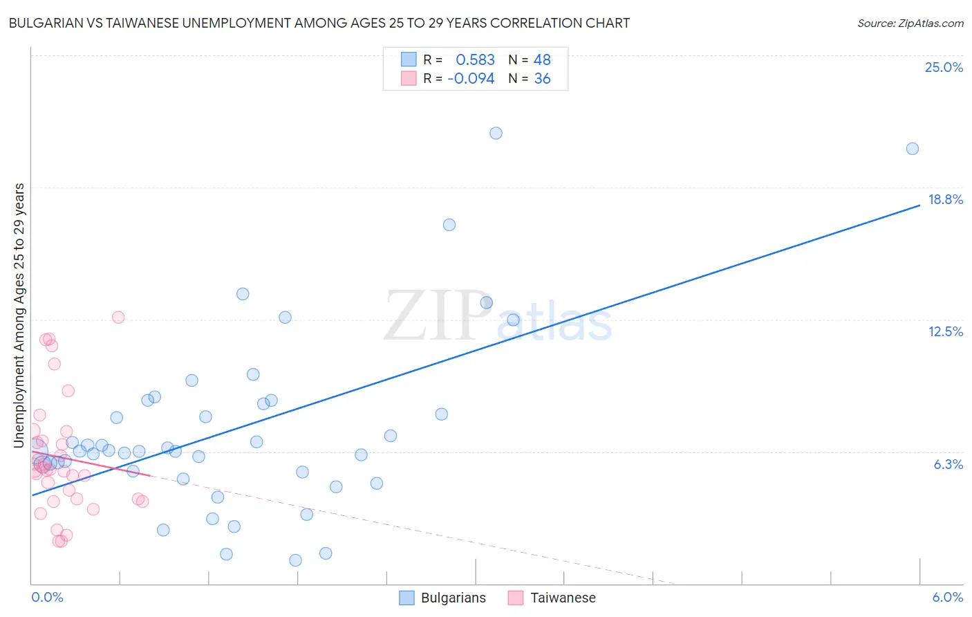 Bulgarian vs Taiwanese Unemployment Among Ages 25 to 29 years