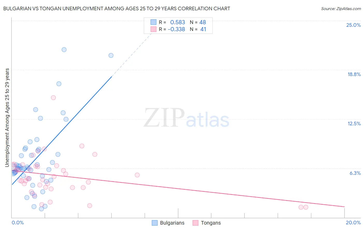 Bulgarian vs Tongan Unemployment Among Ages 25 to 29 years