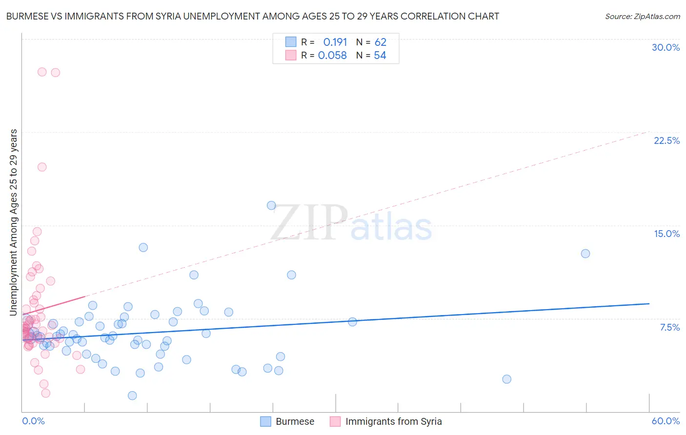 Burmese vs Immigrants from Syria Unemployment Among Ages 25 to 29 years