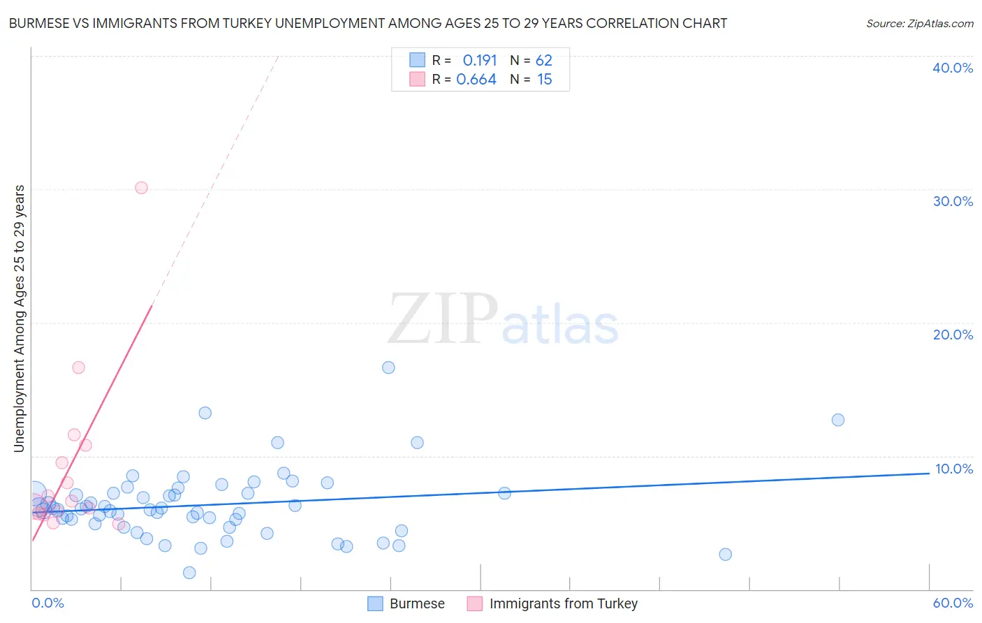 Burmese vs Immigrants from Turkey Unemployment Among Ages 25 to 29 years