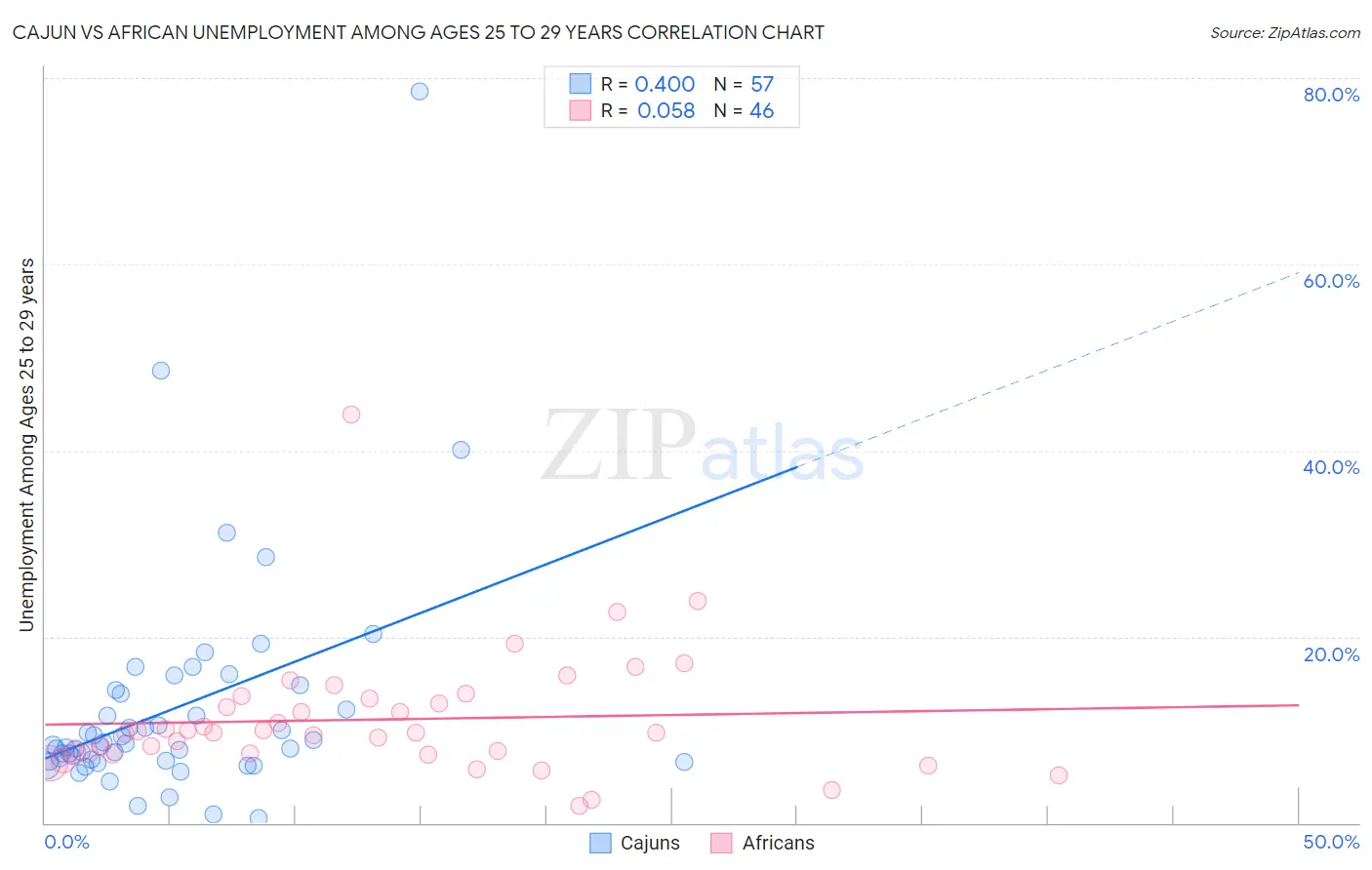 Cajun vs African Unemployment Among Ages 25 to 29 years