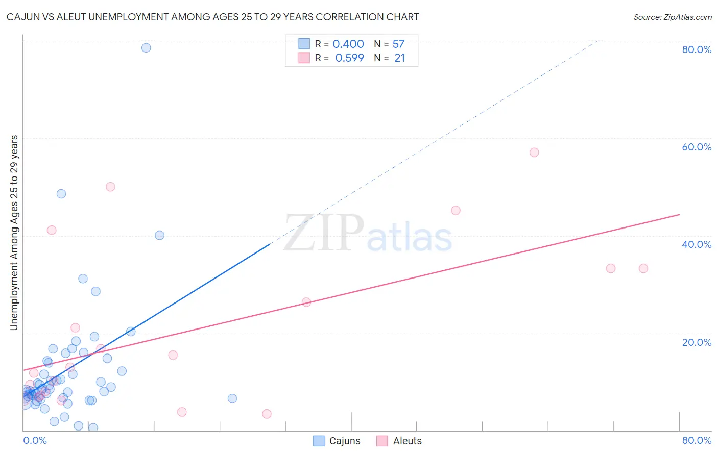 Cajun vs Aleut Unemployment Among Ages 25 to 29 years