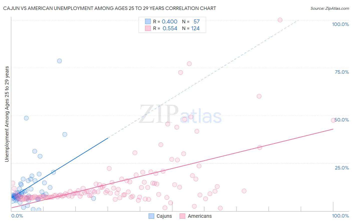 Cajun vs American Unemployment Among Ages 25 to 29 years