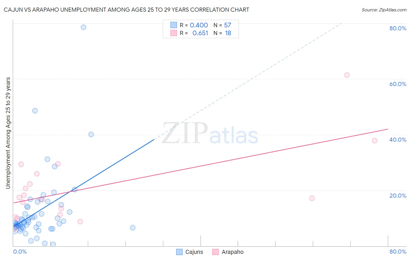 Cajun vs Arapaho Unemployment Among Ages 25 to 29 years