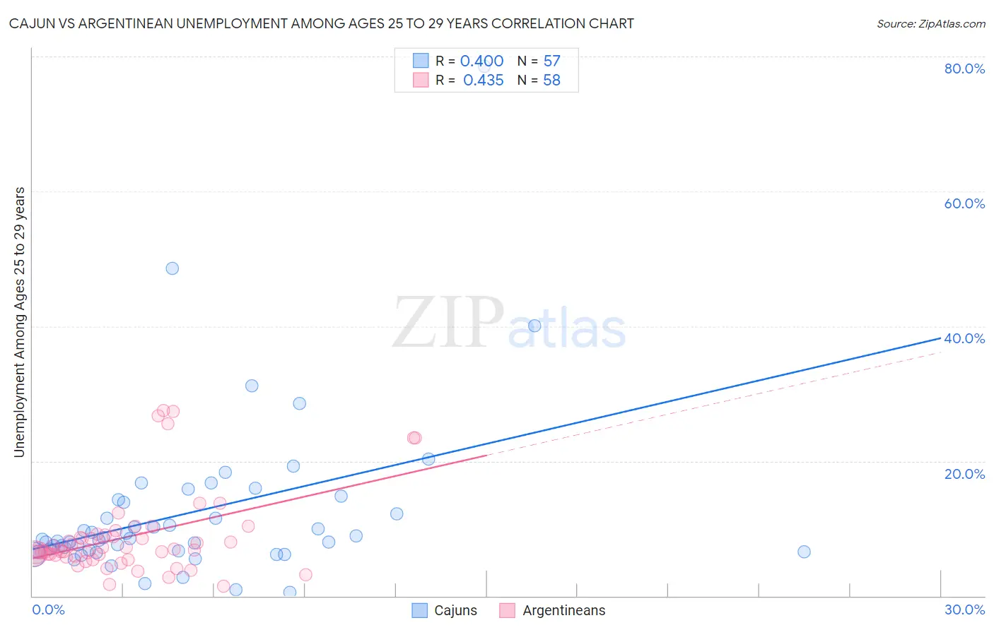 Cajun vs Argentinean Unemployment Among Ages 25 to 29 years