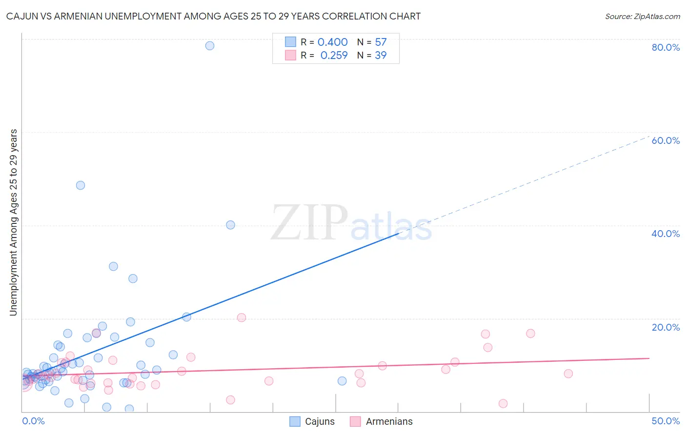 Cajun vs Armenian Unemployment Among Ages 25 to 29 years