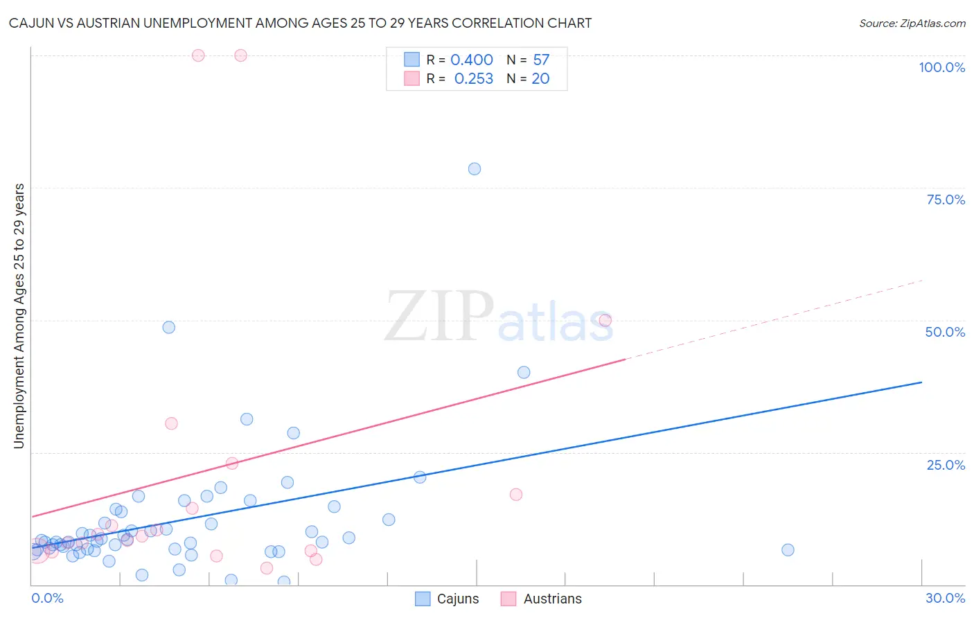 Cajun vs Austrian Unemployment Among Ages 25 to 29 years