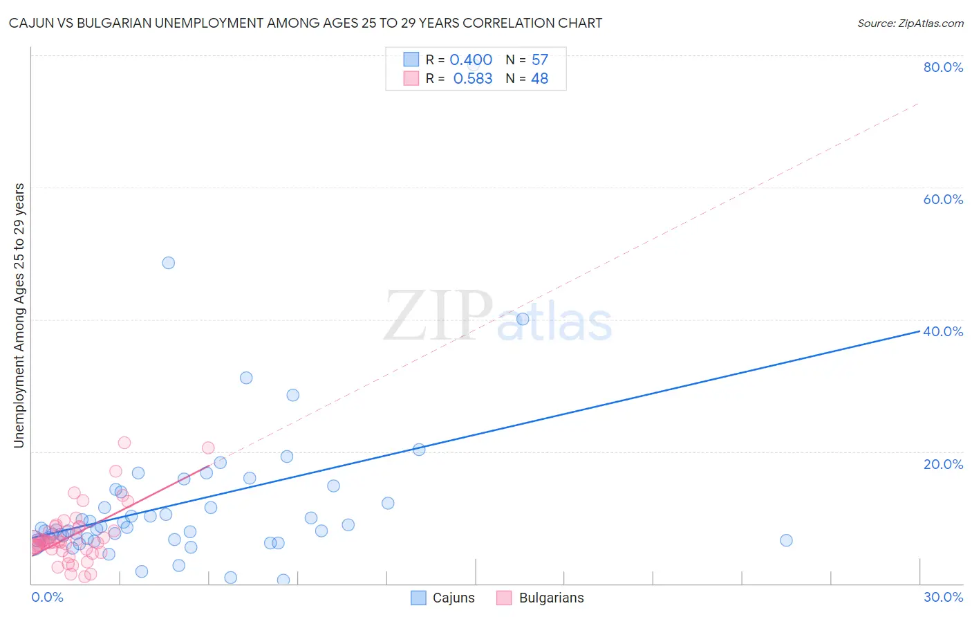 Cajun vs Bulgarian Unemployment Among Ages 25 to 29 years