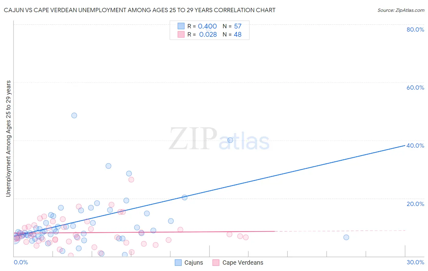 Cajun vs Cape Verdean Unemployment Among Ages 25 to 29 years