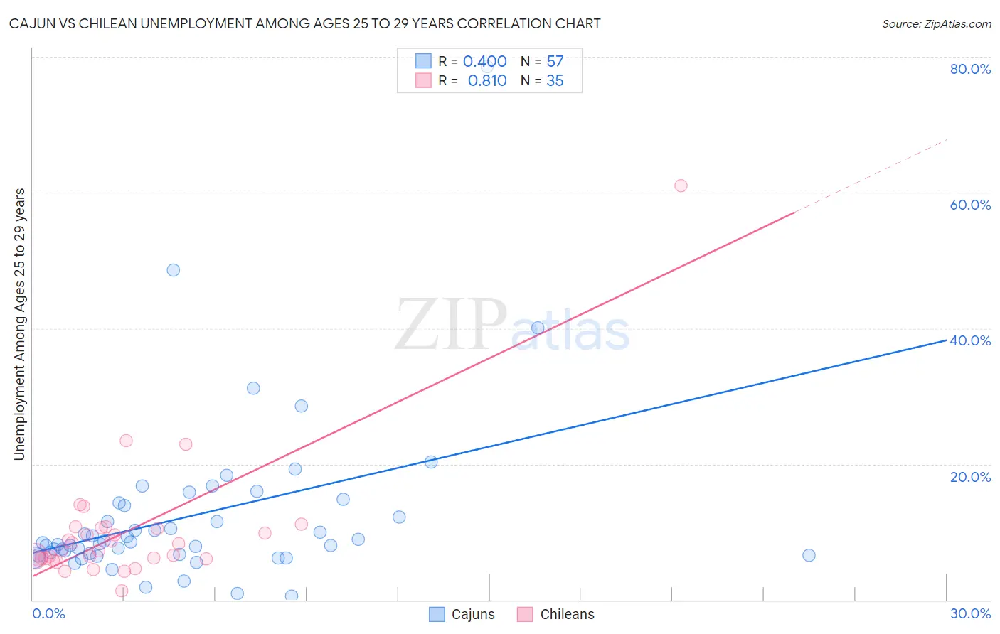 Cajun vs Chilean Unemployment Among Ages 25 to 29 years