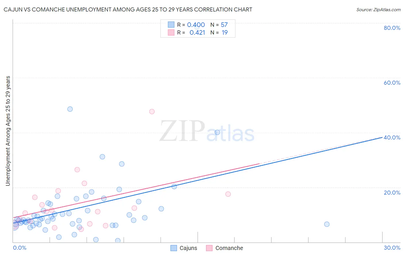 Cajun vs Comanche Unemployment Among Ages 25 to 29 years