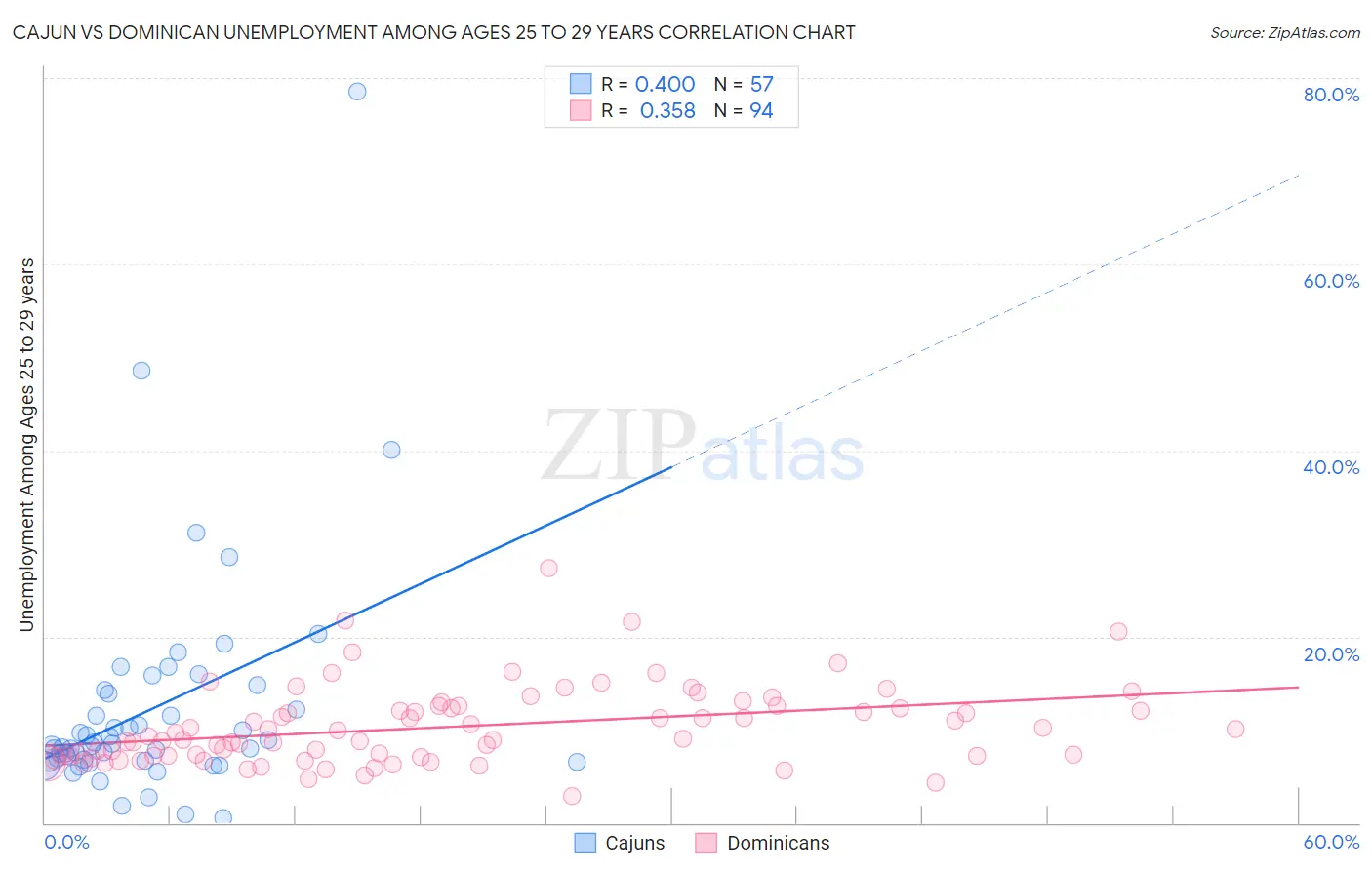 Cajun vs Dominican Unemployment Among Ages 25 to 29 years