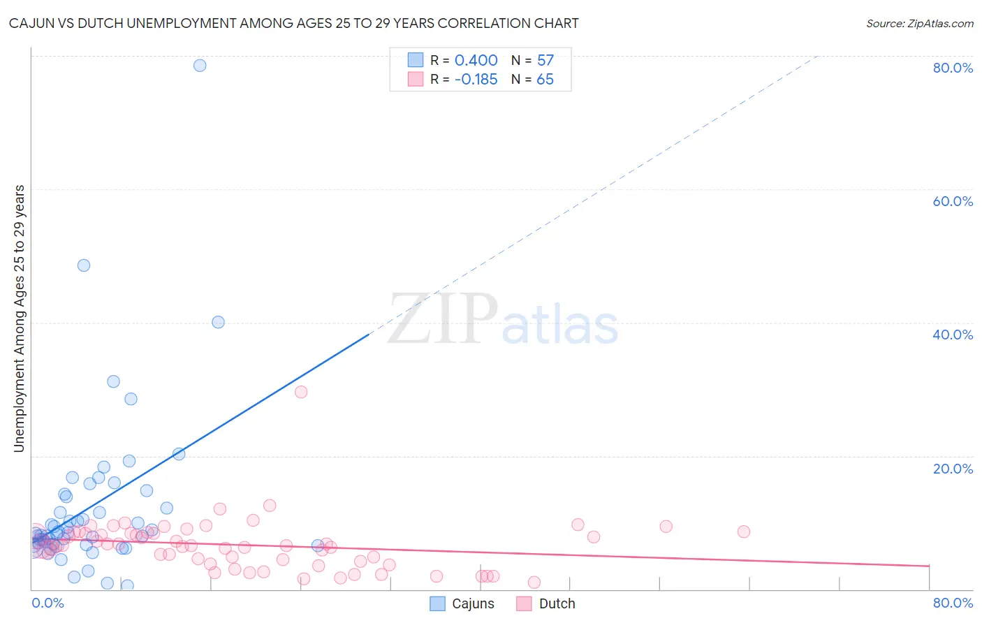 Cajun vs Dutch Unemployment Among Ages 25 to 29 years