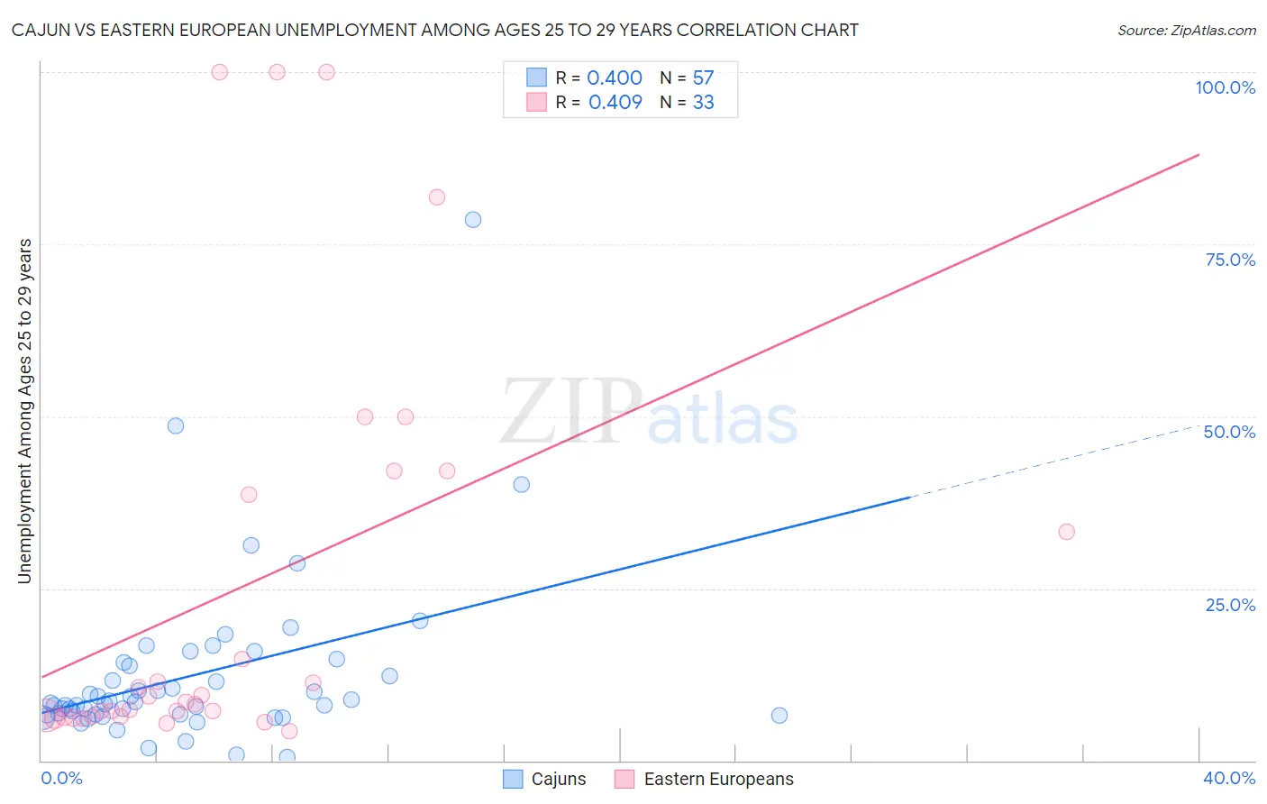 Cajun vs Eastern European Unemployment Among Ages 25 to 29 years