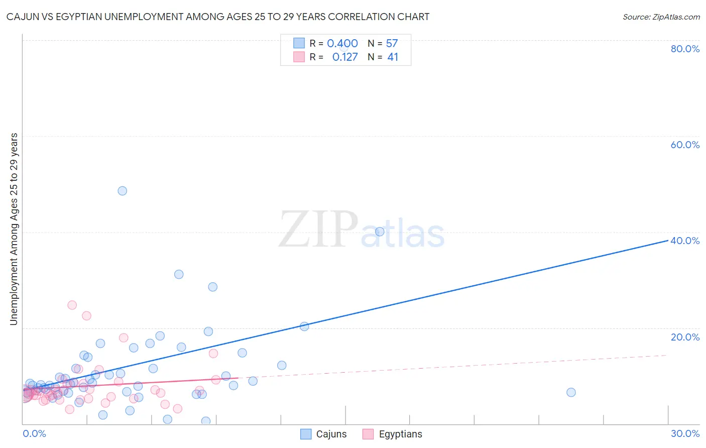 Cajun vs Egyptian Unemployment Among Ages 25 to 29 years