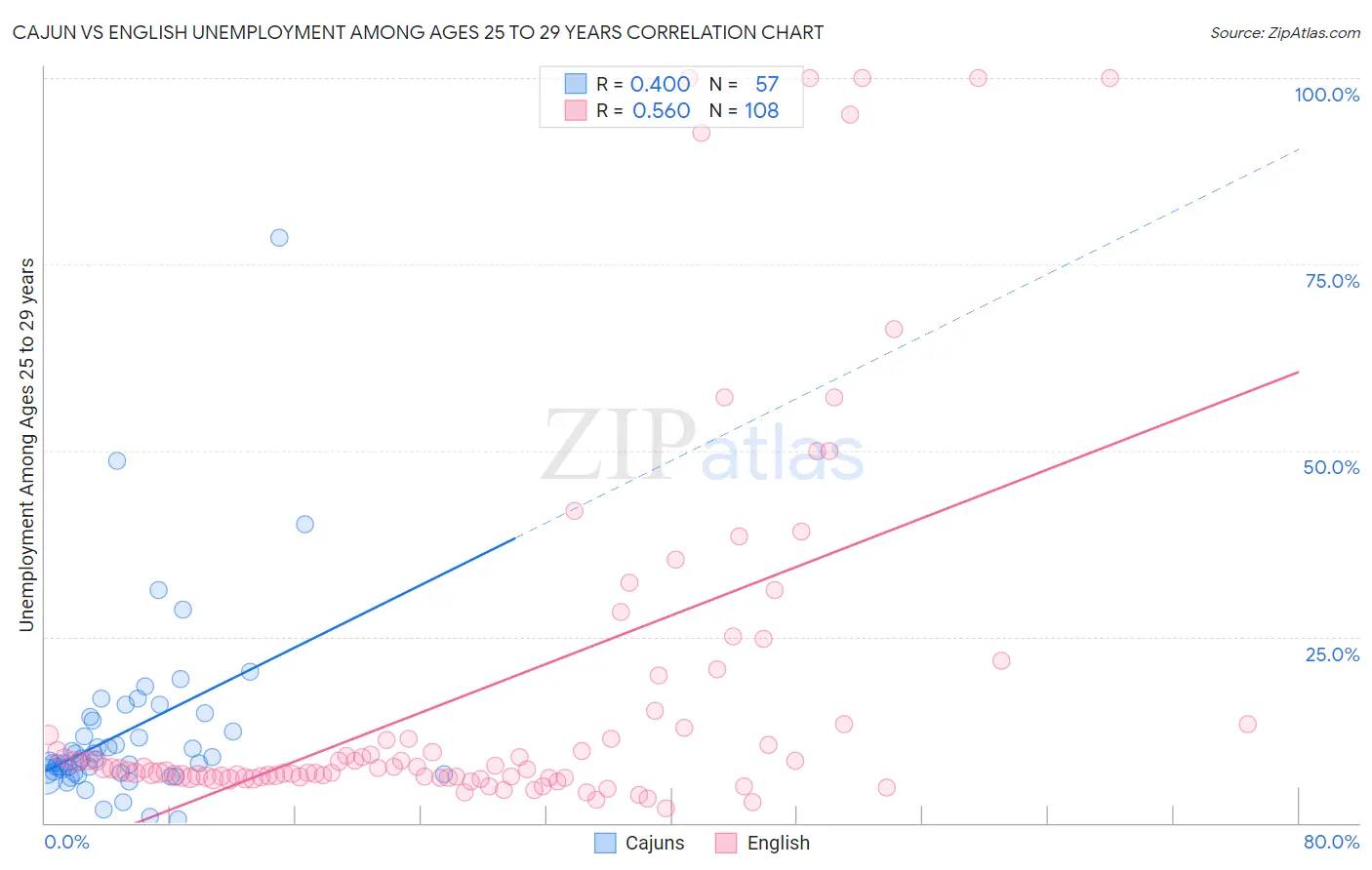 Cajun vs English Unemployment Among Ages 25 to 29 years