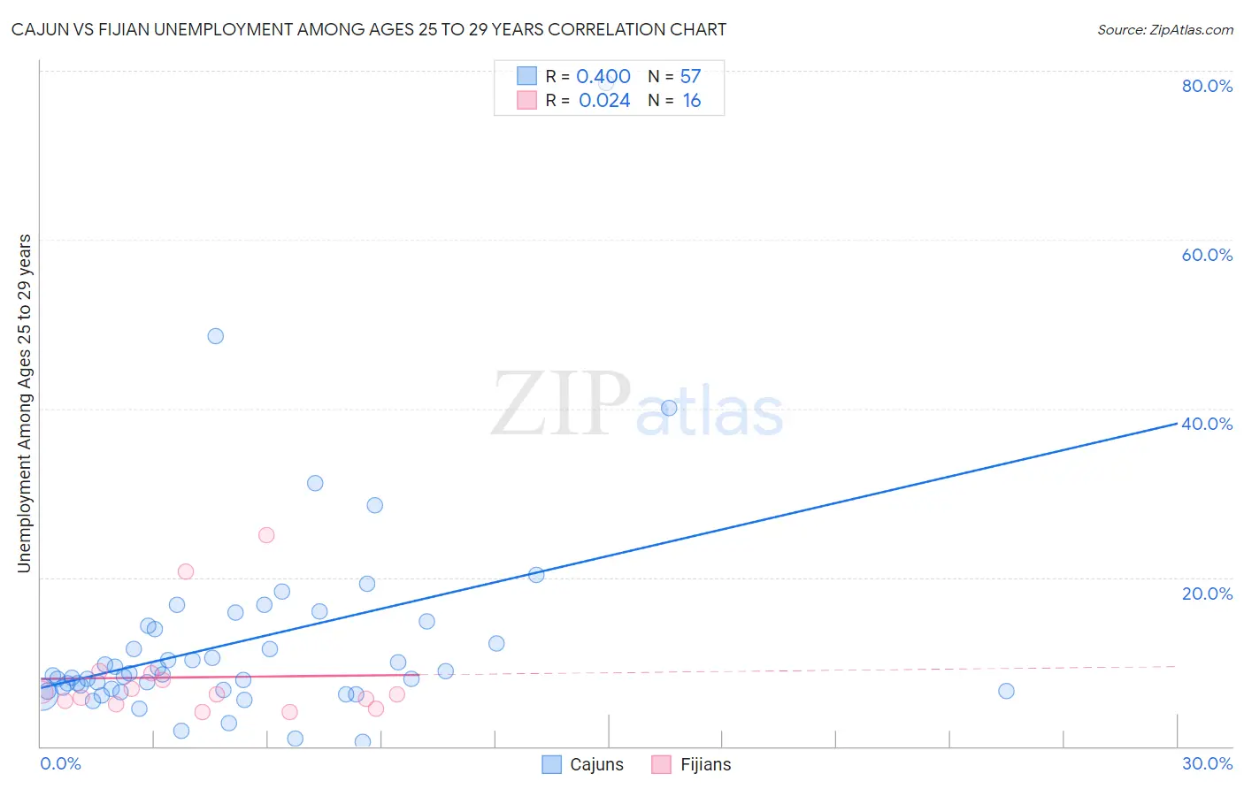 Cajun vs Fijian Unemployment Among Ages 25 to 29 years