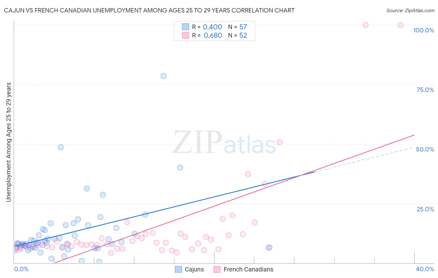 Cajun vs French Canadian Unemployment Among Ages 25 to 29 years