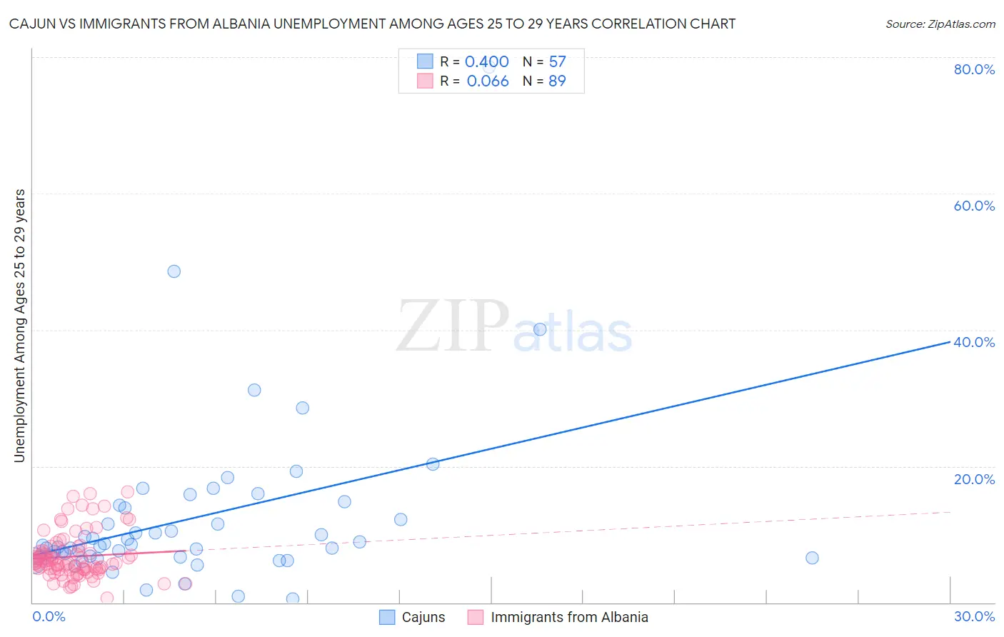 Cajun vs Immigrants from Albania Unemployment Among Ages 25 to 29 years