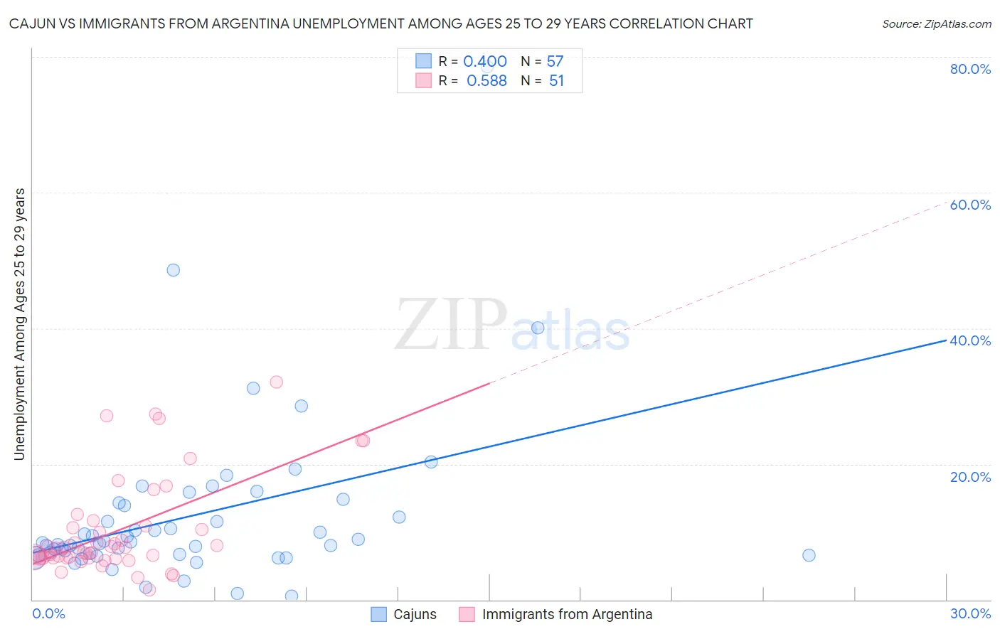 Cajun vs Immigrants from Argentina Unemployment Among Ages 25 to 29 years