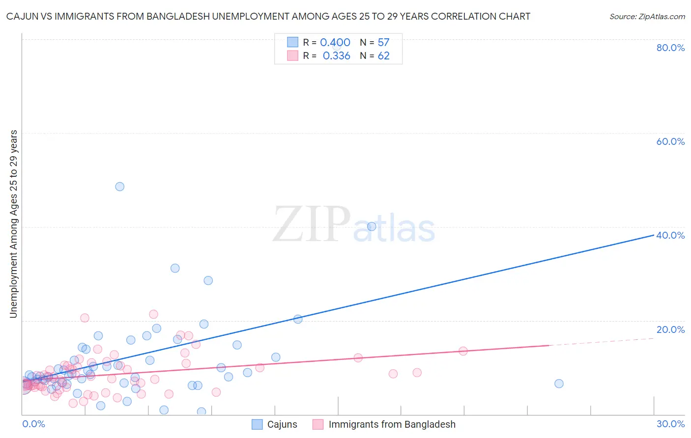 Cajun vs Immigrants from Bangladesh Unemployment Among Ages 25 to 29 years