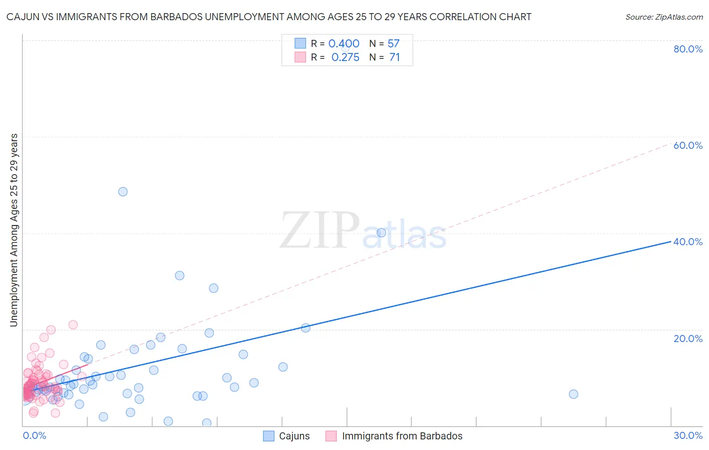 Cajun vs Immigrants from Barbados Unemployment Among Ages 25 to 29 years