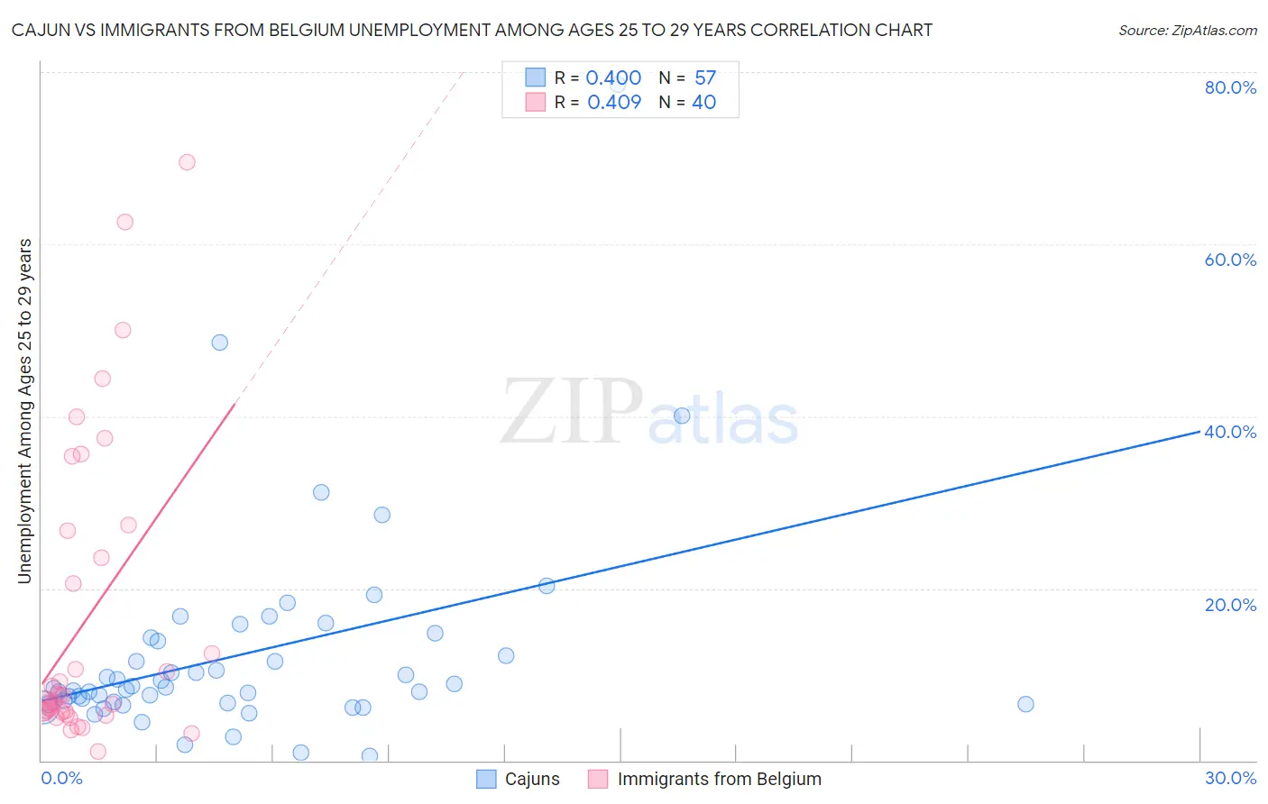 Cajun vs Immigrants from Belgium Unemployment Among Ages 25 to 29 years