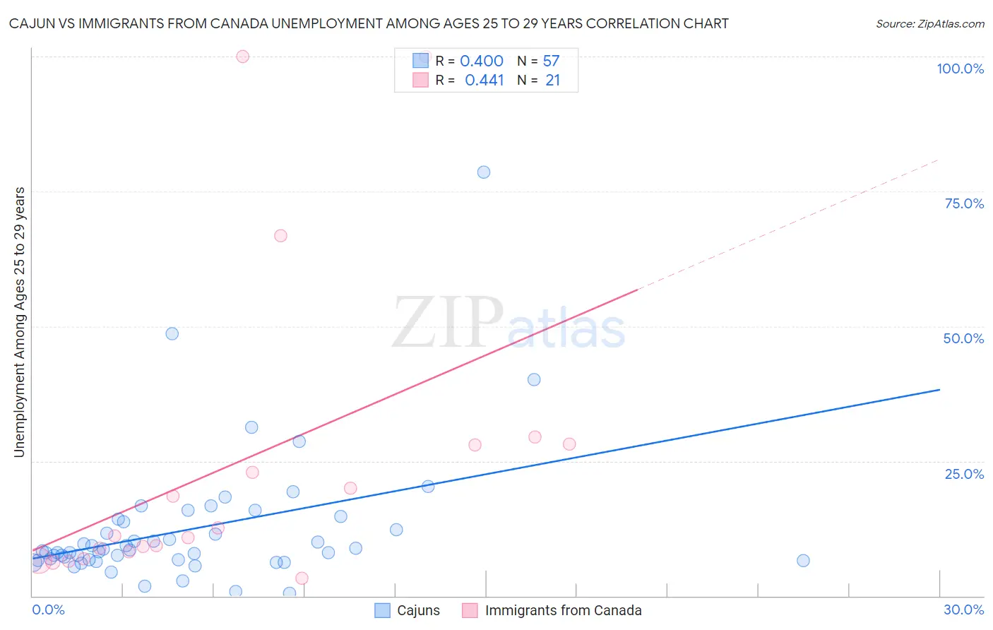 Cajun vs Immigrants from Canada Unemployment Among Ages 25 to 29 years