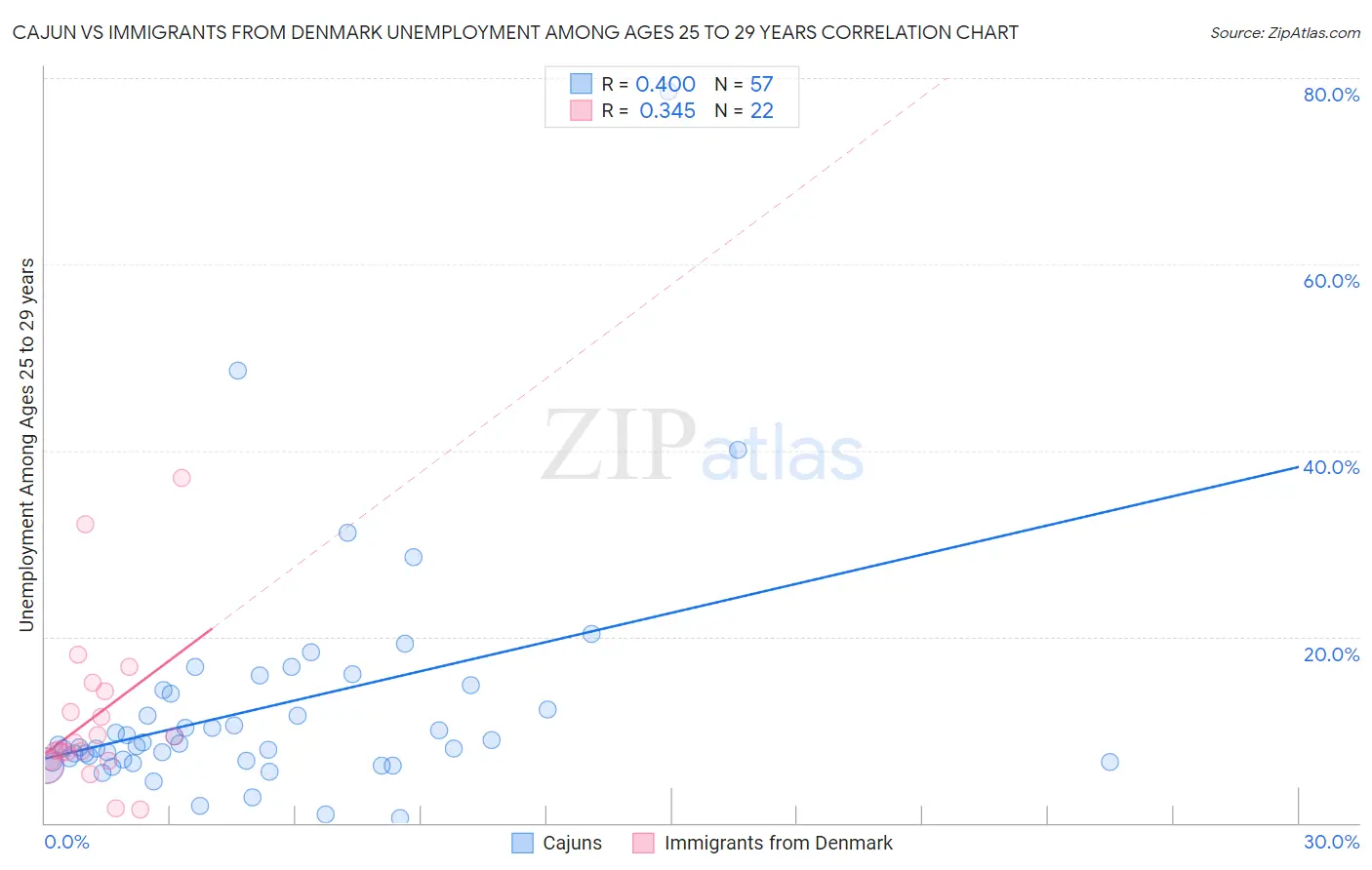 Cajun vs Immigrants from Denmark Unemployment Among Ages 25 to 29 years