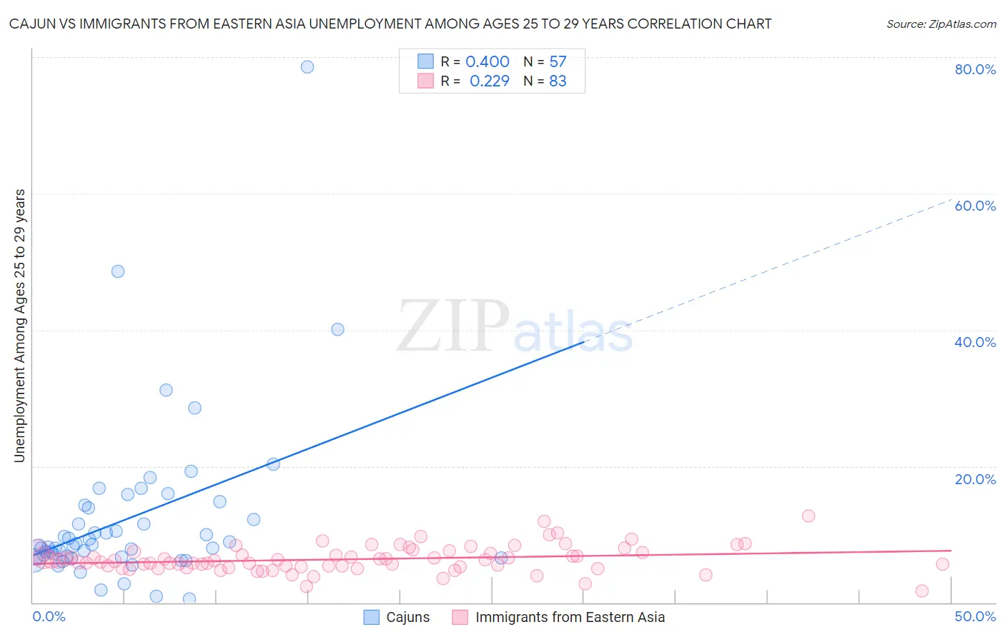 Cajun vs Immigrants from Eastern Asia Unemployment Among Ages 25 to 29 years