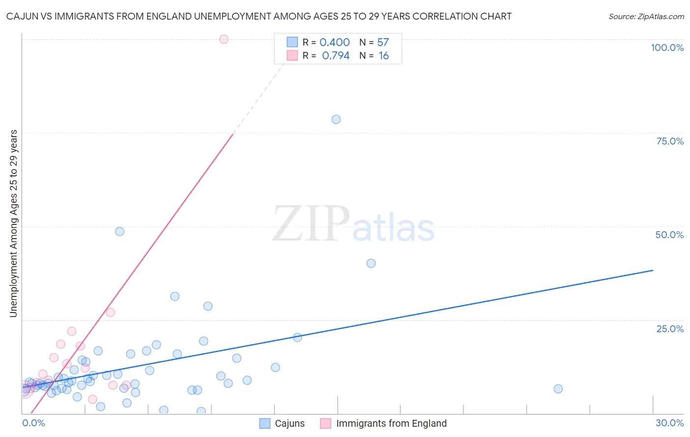 Cajun vs Immigrants from England Unemployment Among Ages 25 to 29 years