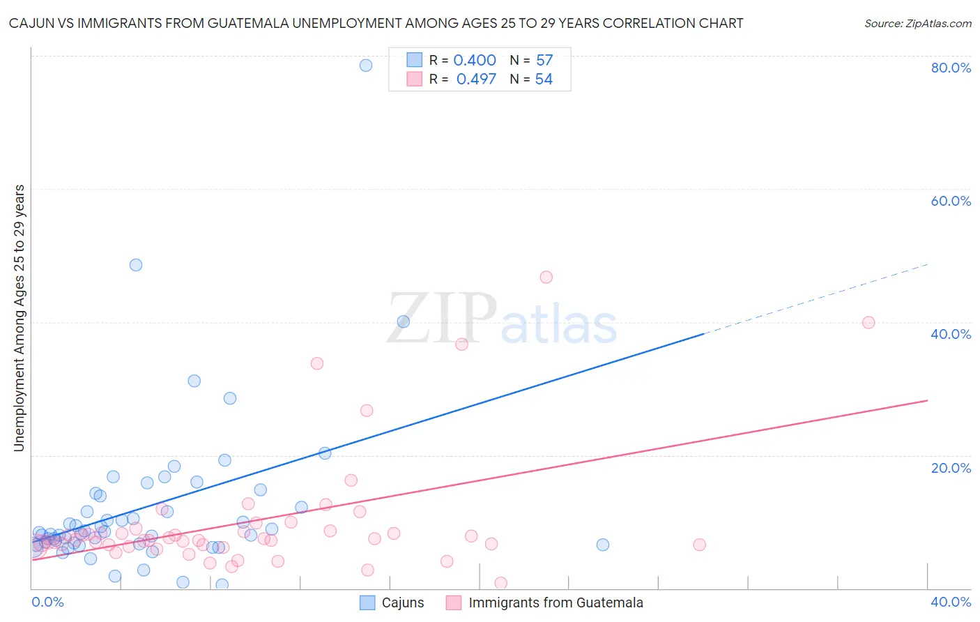 Cajun vs Immigrants from Guatemala Unemployment Among Ages 25 to 29 years