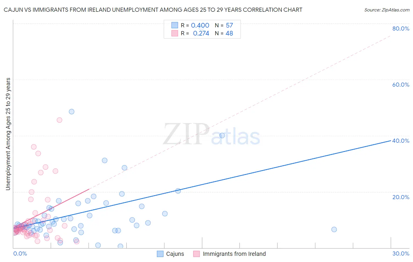 Cajun vs Immigrants from Ireland Unemployment Among Ages 25 to 29 years