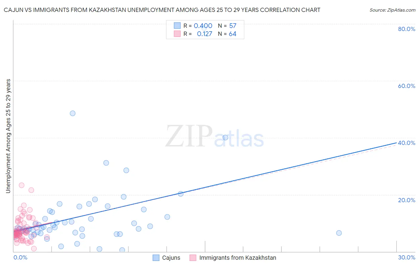 Cajun vs Immigrants from Kazakhstan Unemployment Among Ages 25 to 29 years