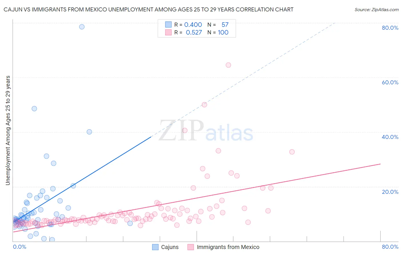 Cajun vs Immigrants from Mexico Unemployment Among Ages 25 to 29 years