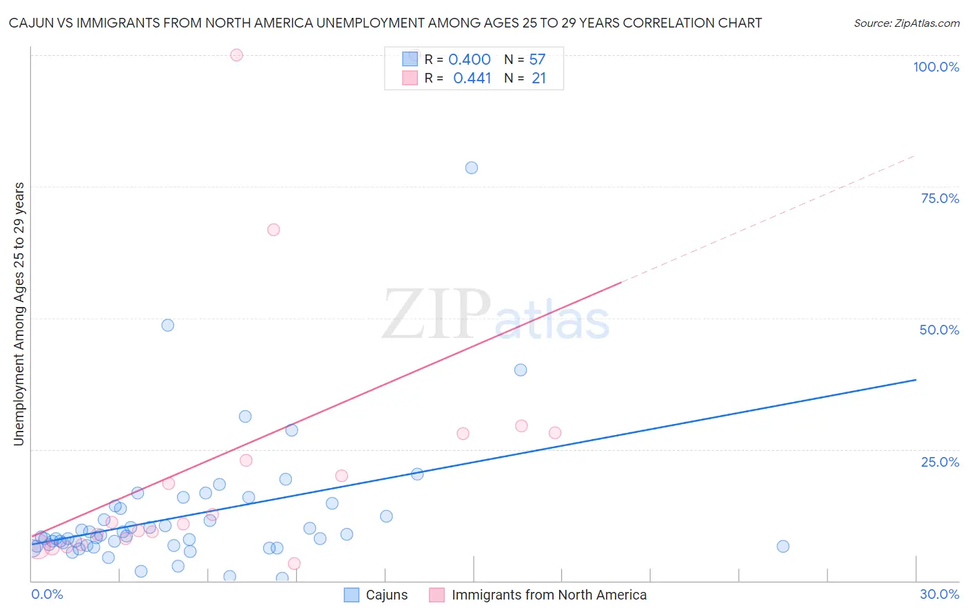 Cajun vs Immigrants from North America Unemployment Among Ages 25 to 29 years