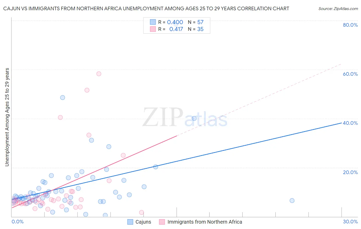 Cajun vs Immigrants from Northern Africa Unemployment Among Ages 25 to 29 years