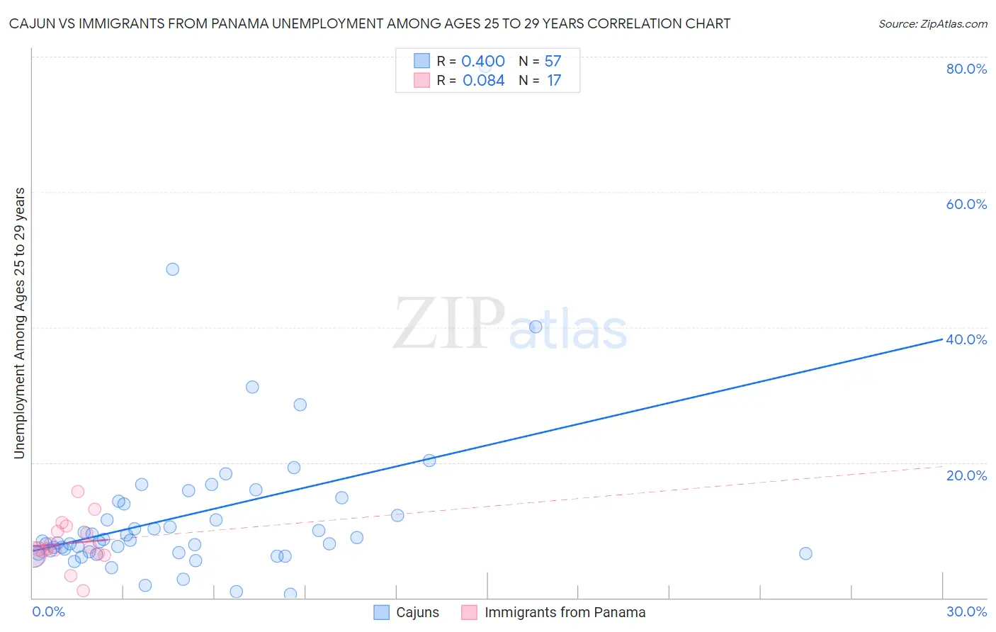 Cajun vs Immigrants from Panama Unemployment Among Ages 25 to 29 years