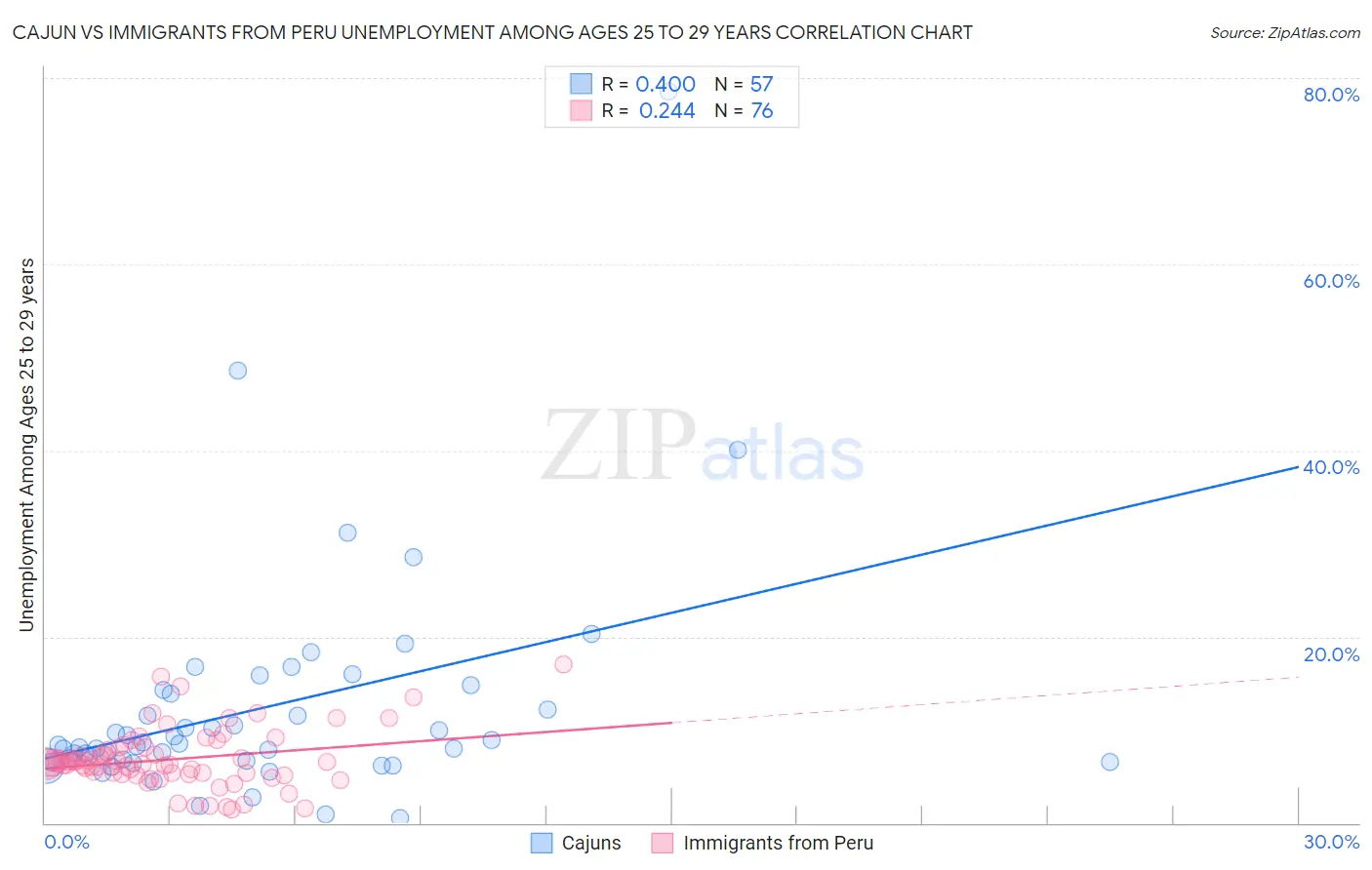 Cajun vs Immigrants from Peru Unemployment Among Ages 25 to 29 years