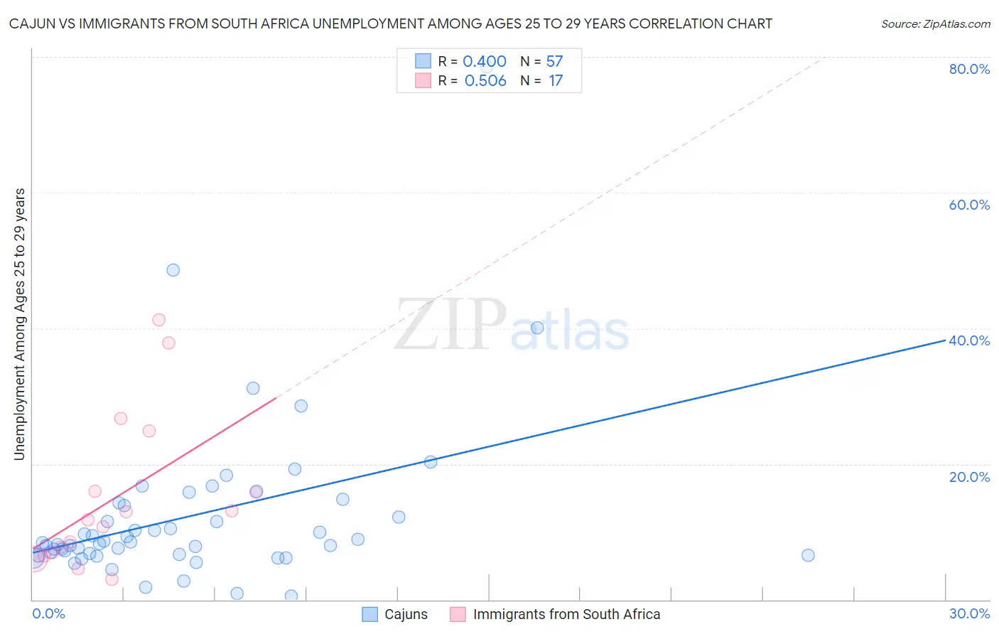 Cajun vs Immigrants from South Africa Unemployment Among Ages 25 to 29 years