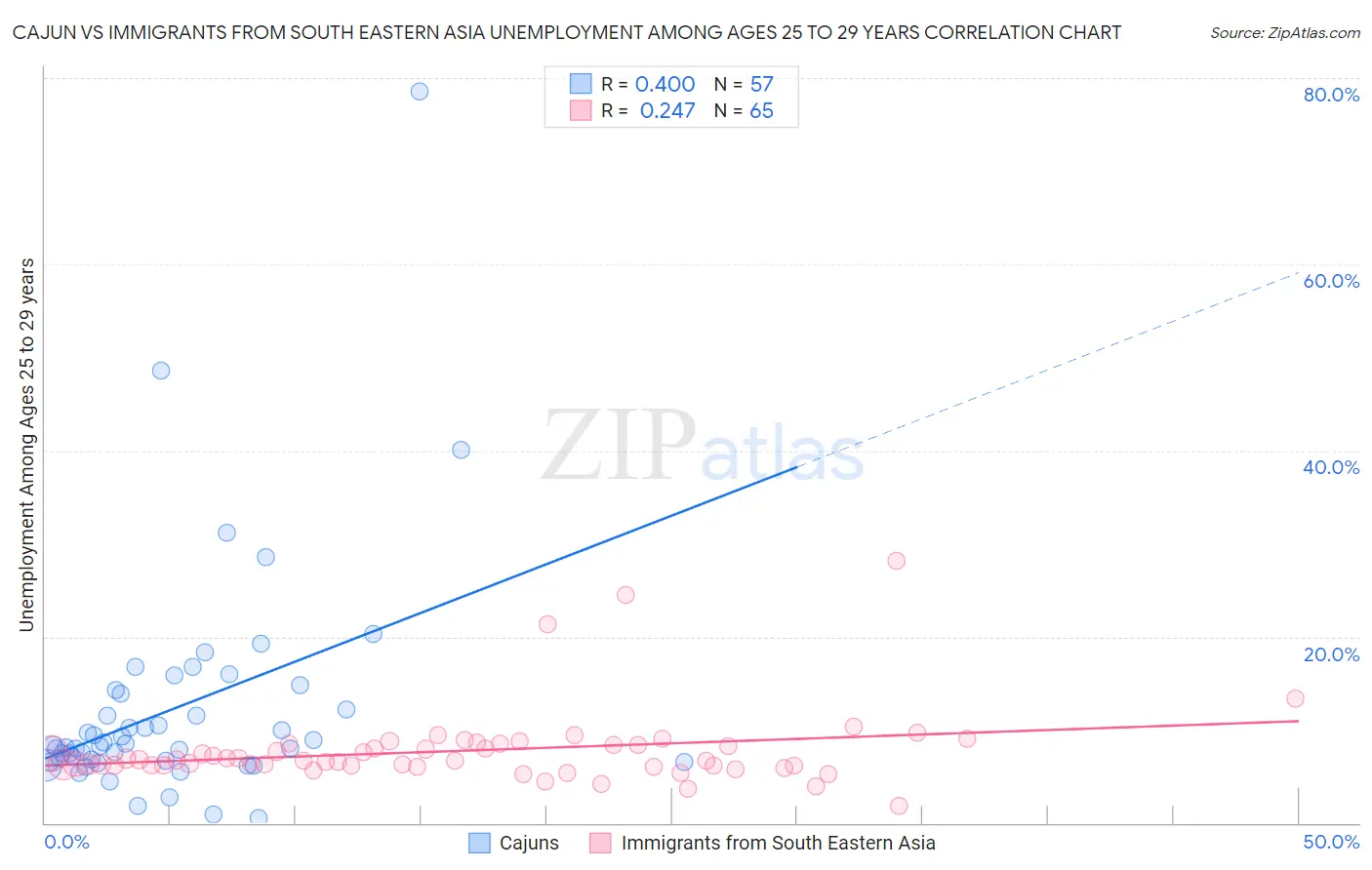 Cajun vs Immigrants from South Eastern Asia Unemployment Among Ages 25 to 29 years