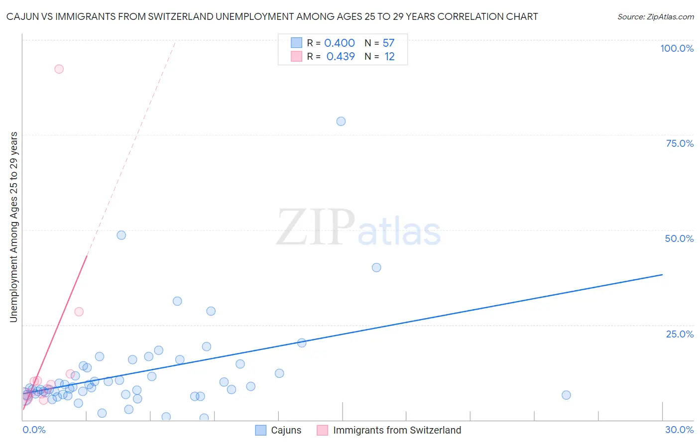 Cajun vs Immigrants from Switzerland Unemployment Among Ages 25 to 29 years