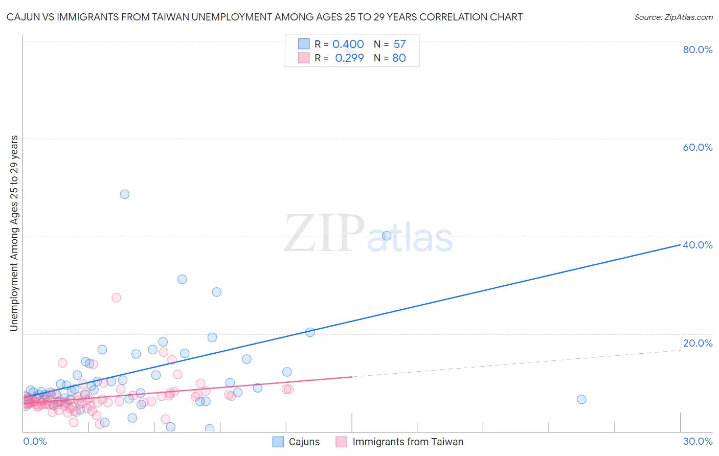 Cajun vs Immigrants from Taiwan Unemployment Among Ages 25 to 29 years