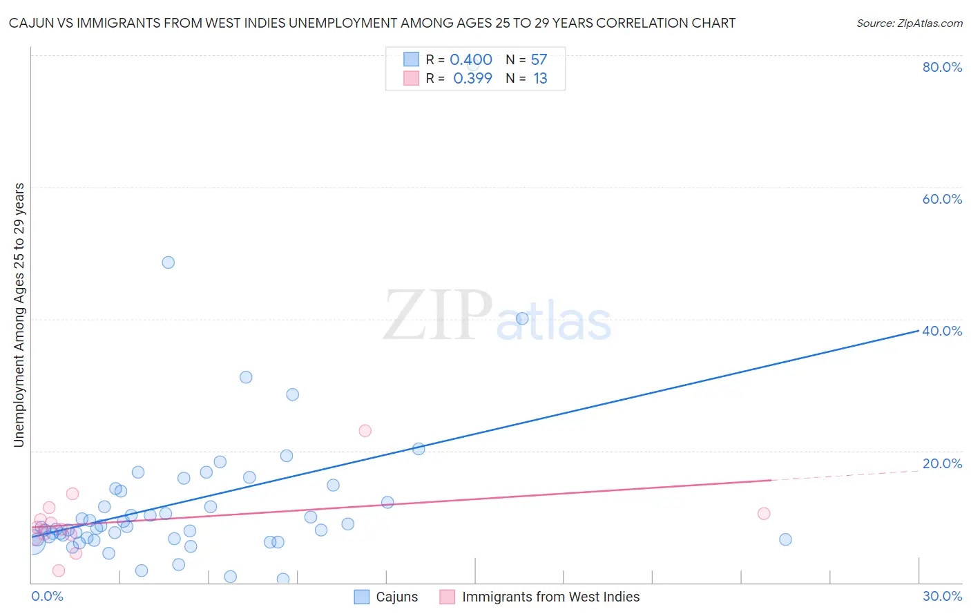 Cajun vs Immigrants from West Indies Unemployment Among Ages 25 to 29 years