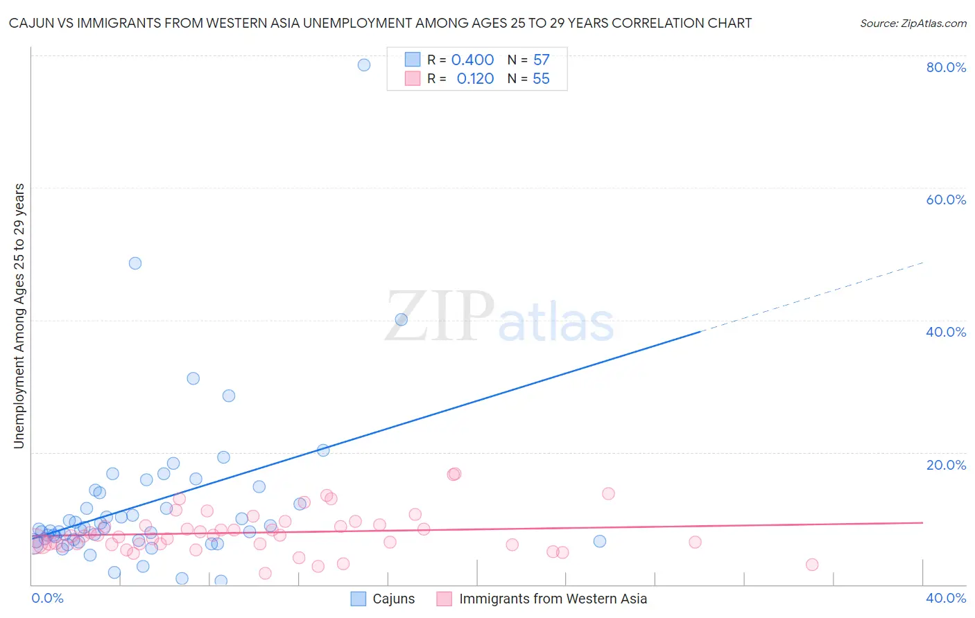 Cajun vs Immigrants from Western Asia Unemployment Among Ages 25 to 29 years