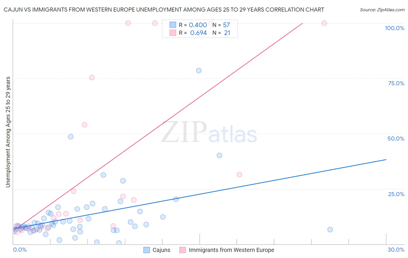 Cajun vs Immigrants from Western Europe Unemployment Among Ages 25 to 29 years